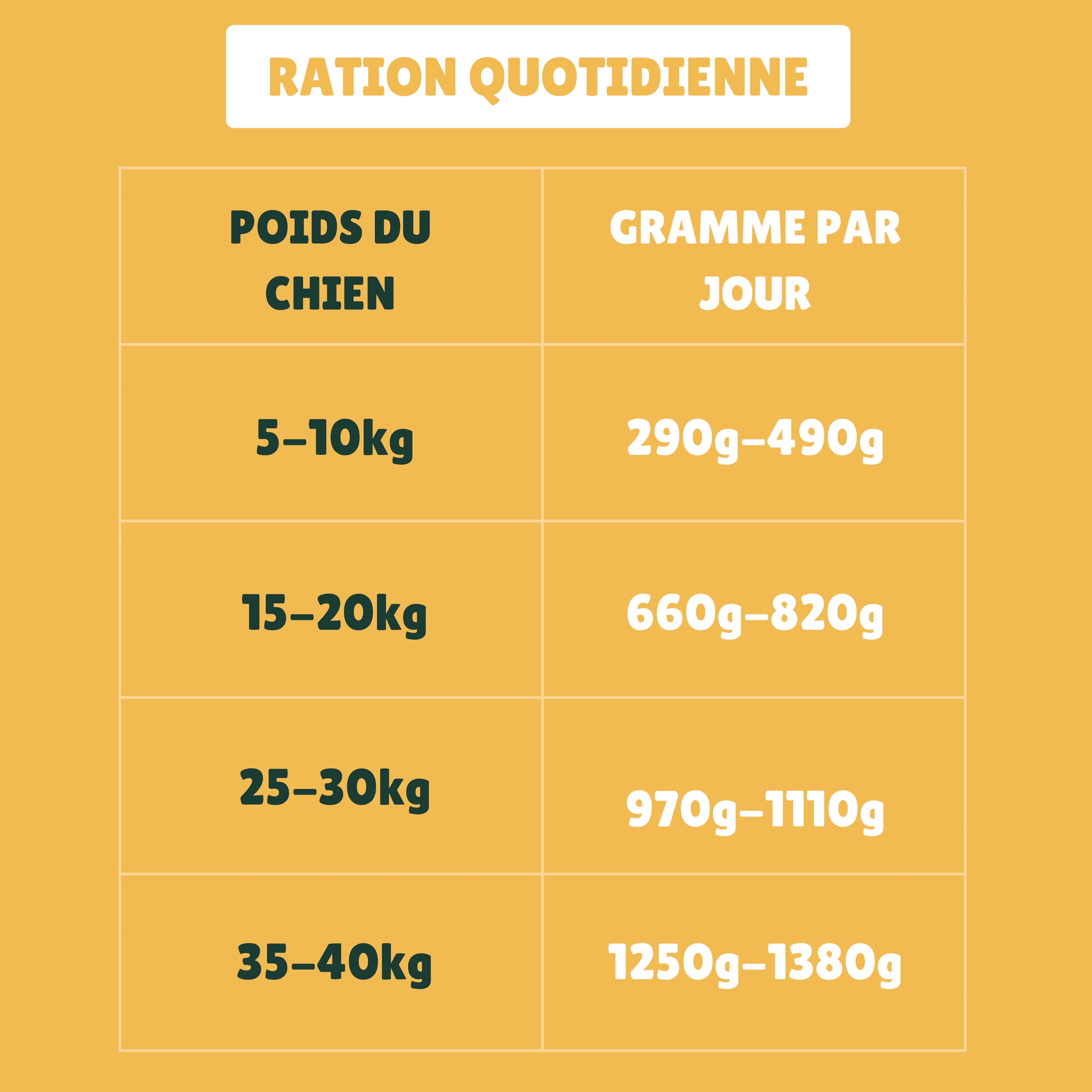 Alimentation au poulet pour chien sensible sans allergènes et adaptée aux troubles digestifs.