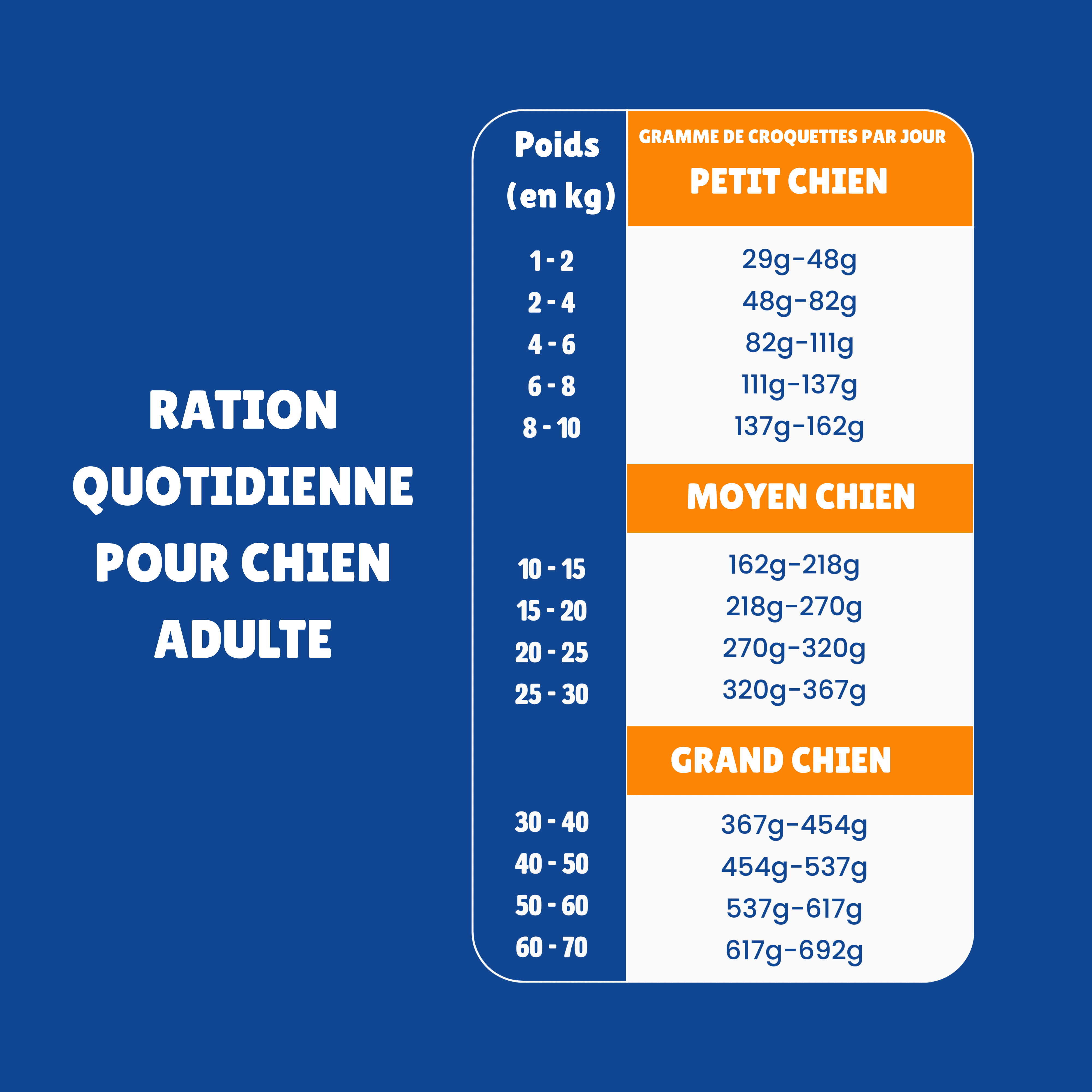 tableau des rations quotidiennes pour chiens adultes de nos croquettes aux insectes & poisson. Convient au chien de petite, moyenne et grande taille.