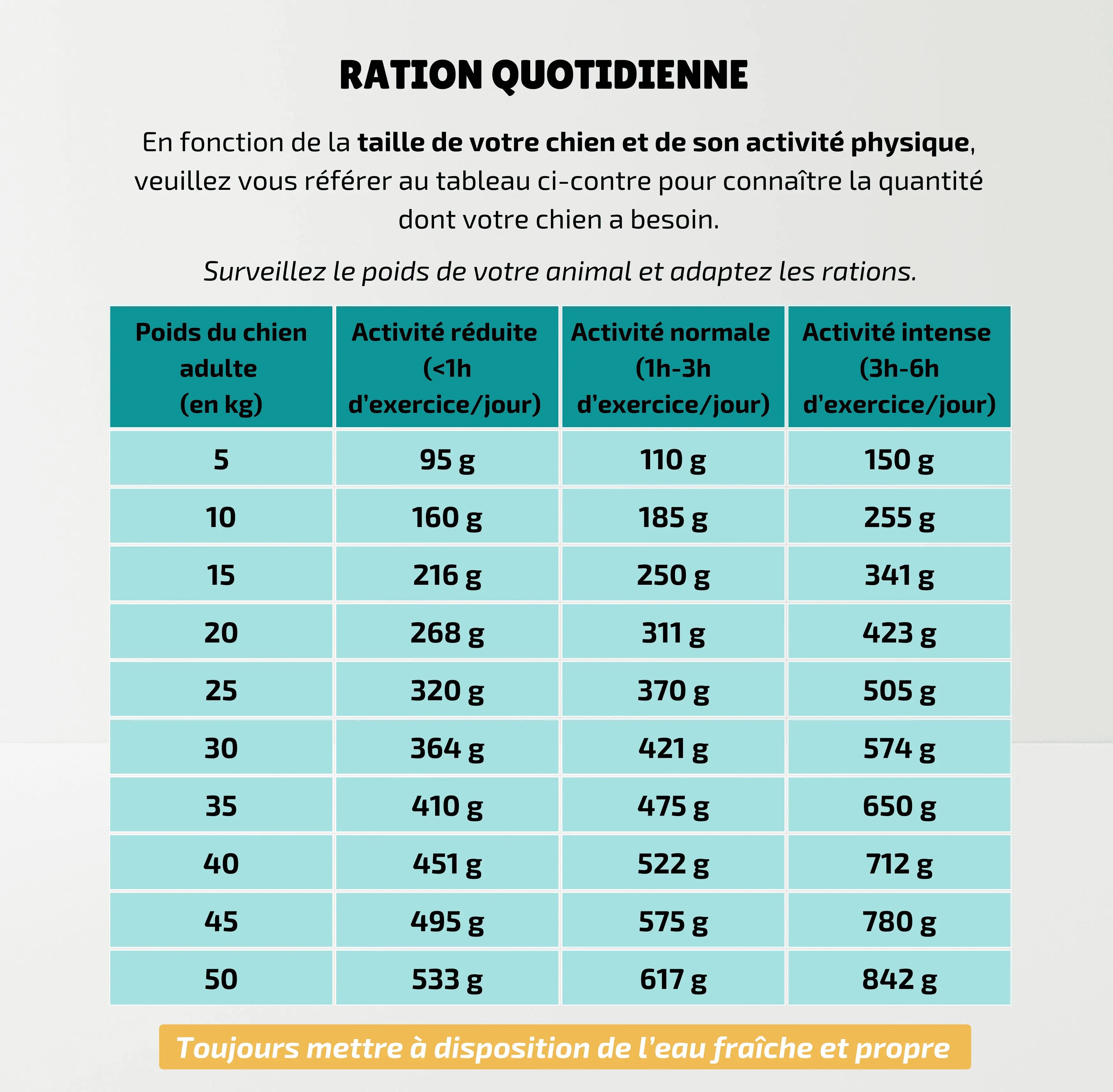 Ration quotidienne de nos croquettes aux insectes, hypoallergéniques pour chien.
 