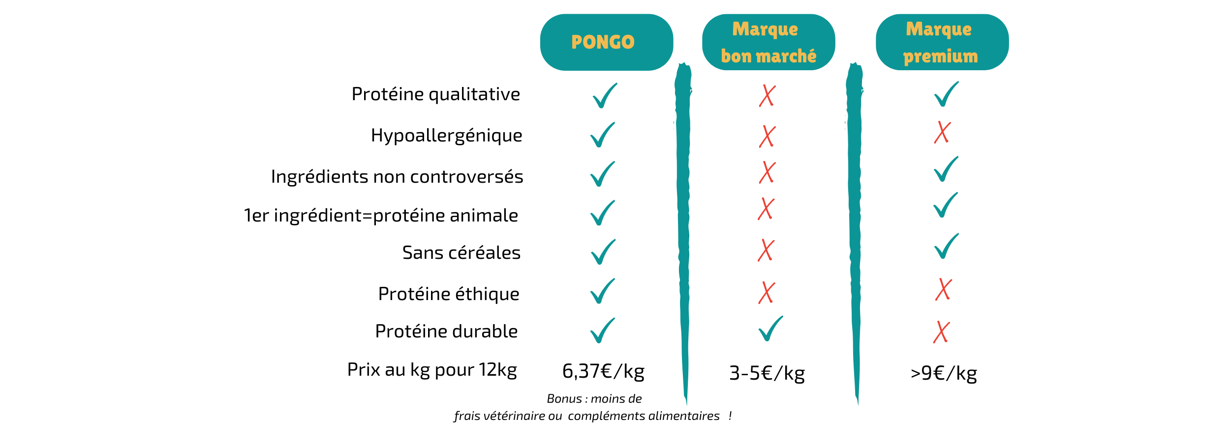 Croquettes aux insectes hypoallergéniques pour chien comparées aux différents concurrents de croquettes aux insectes.