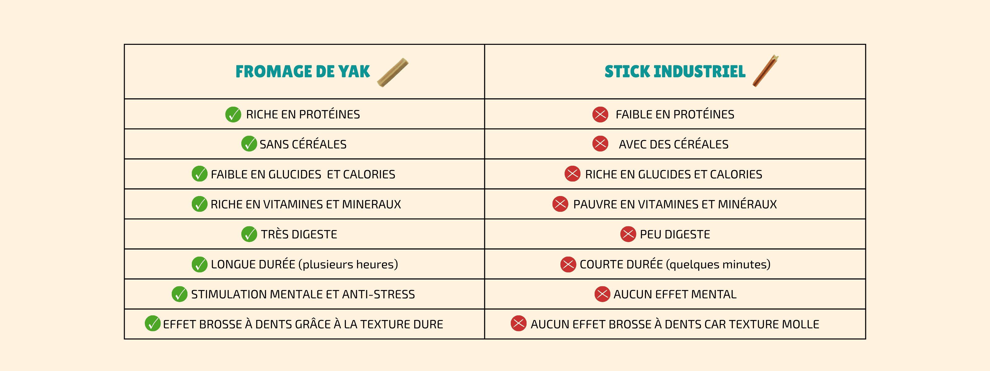 fromage de yak vs stick dentaire